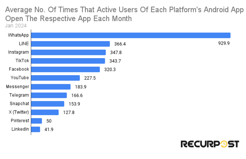 How many times users open each platform in a month ?