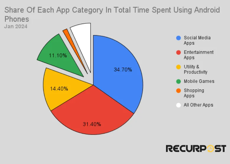 time on social media app category
