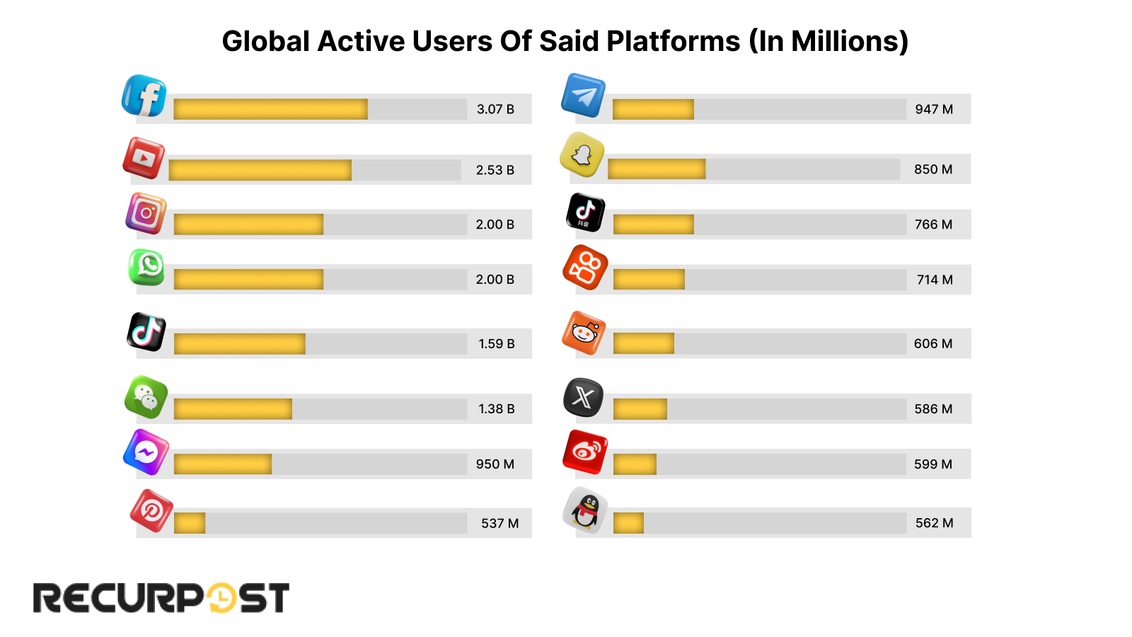 Social media users vs total population over time
