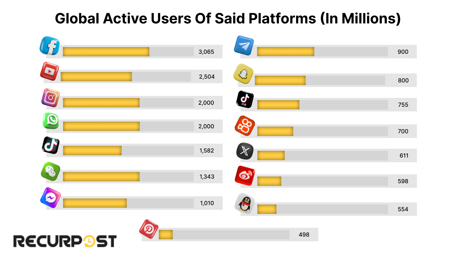 Global active users of social media platforms
