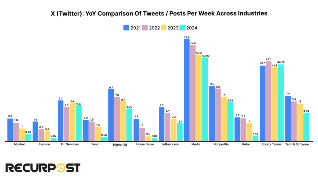Tweets per week across all industries_X (Twitter) Statistics