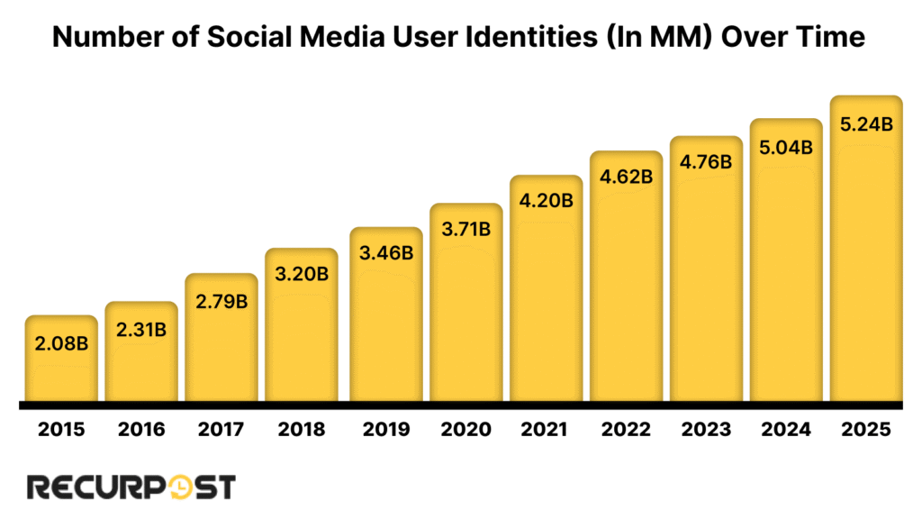 Number Of Social Media User Identities in MM Over Time