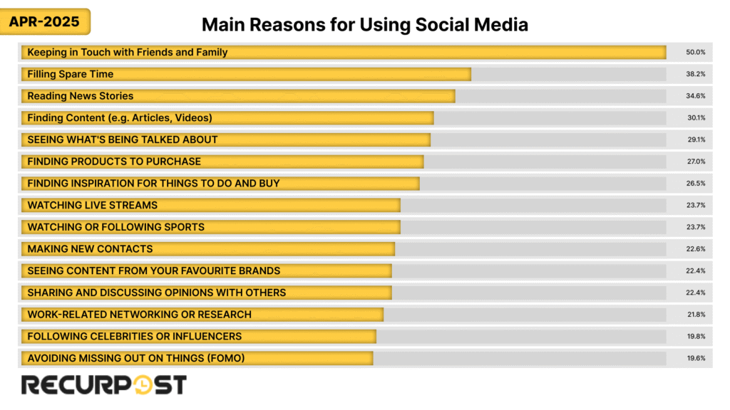 Reasons For Using Social Media