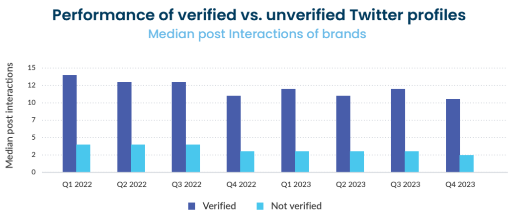 verified vs. non-verified performance on twitter
