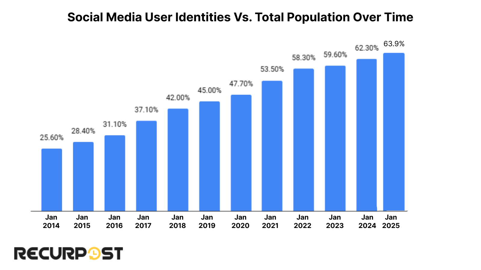 Social media users vs total population over time