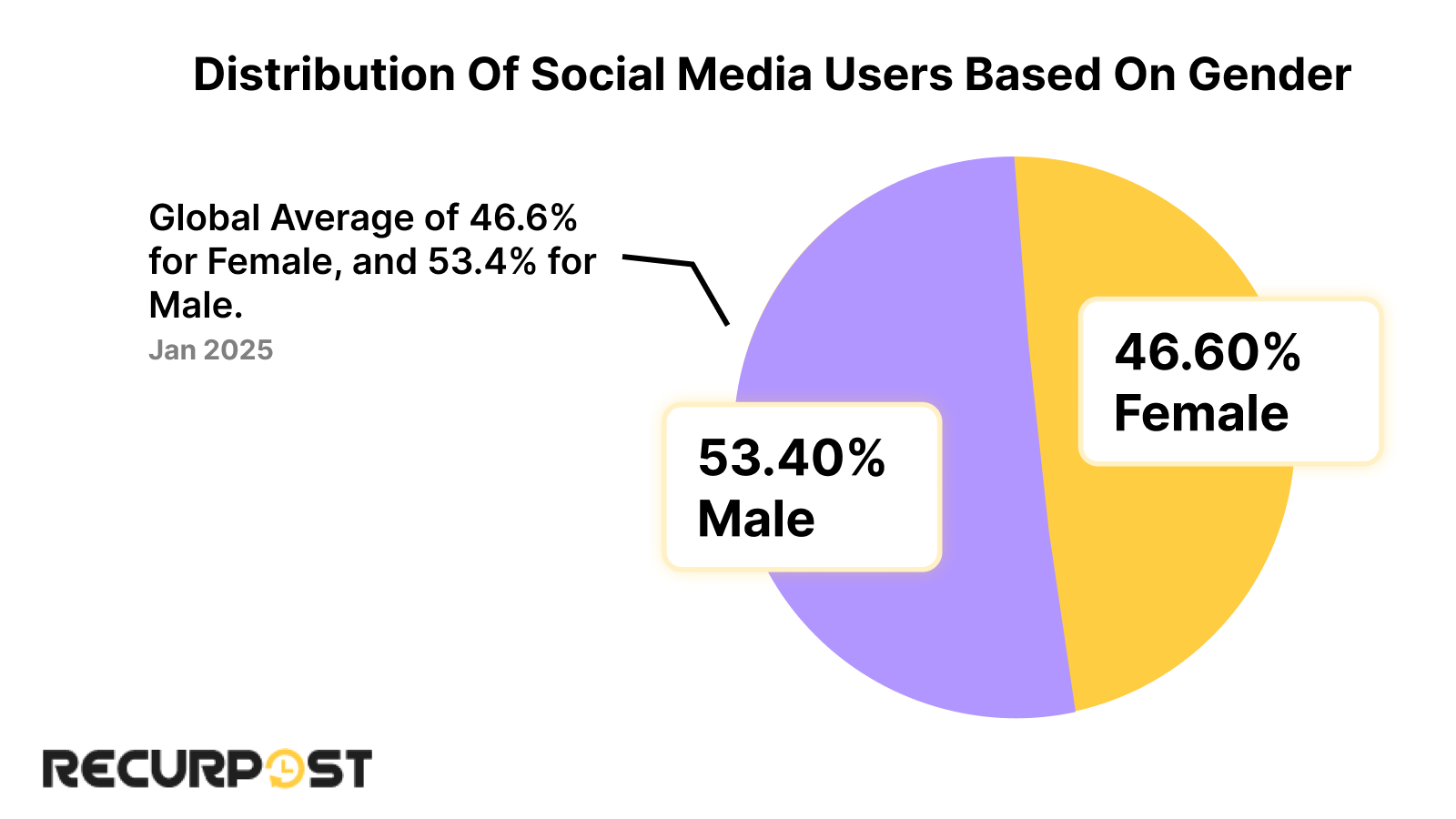 global average of 46.6 for female and 53.4 for male used social media
