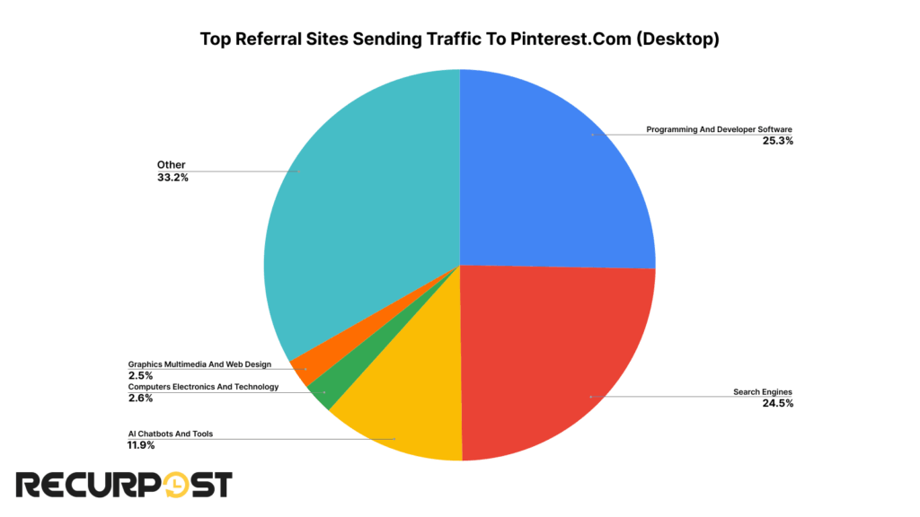 Referral Traffic to Pinterest.com