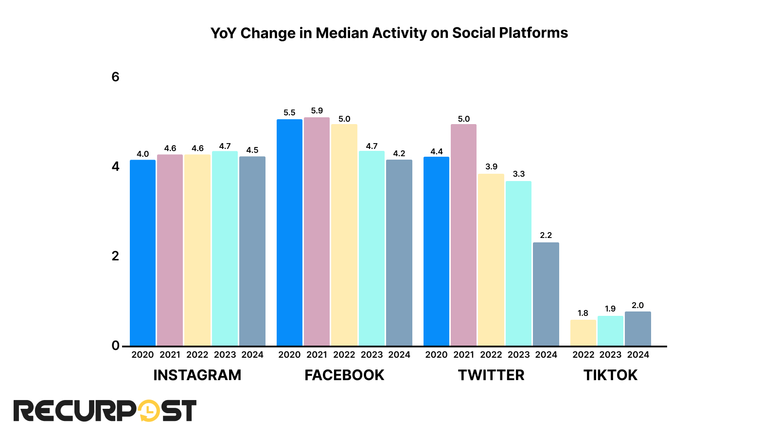 yoy change in median activity of social platforms