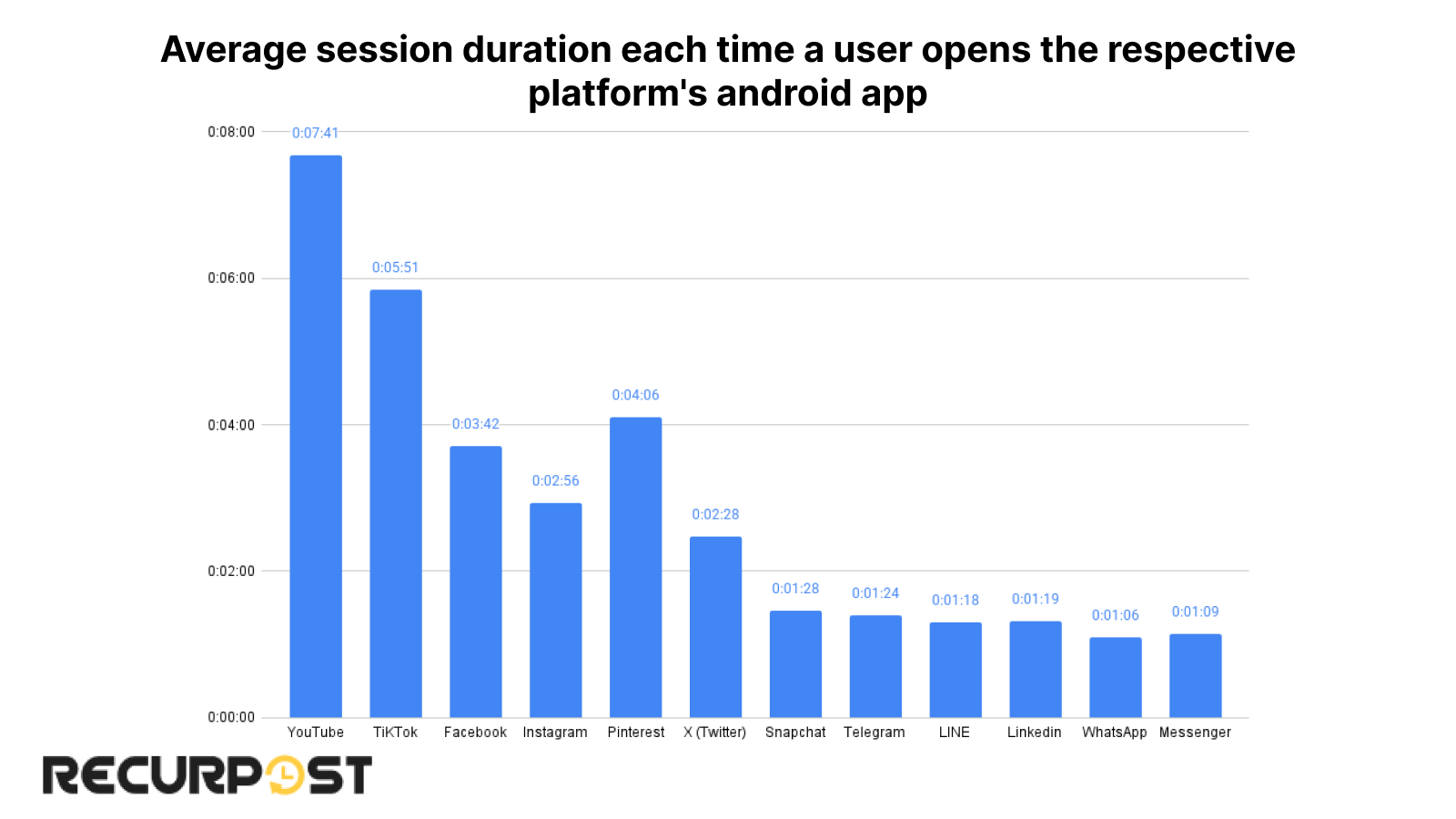 session duration of each social platform