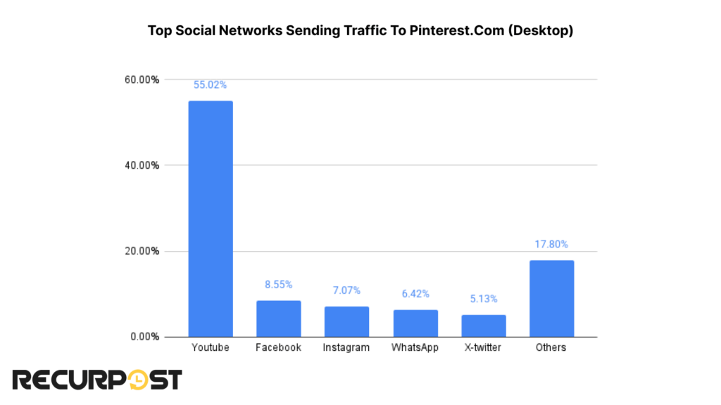 social traffic to pinterst.com