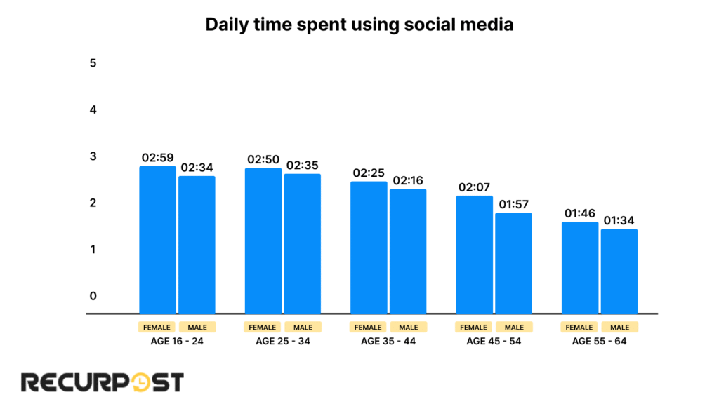 Daily time spent using social media 