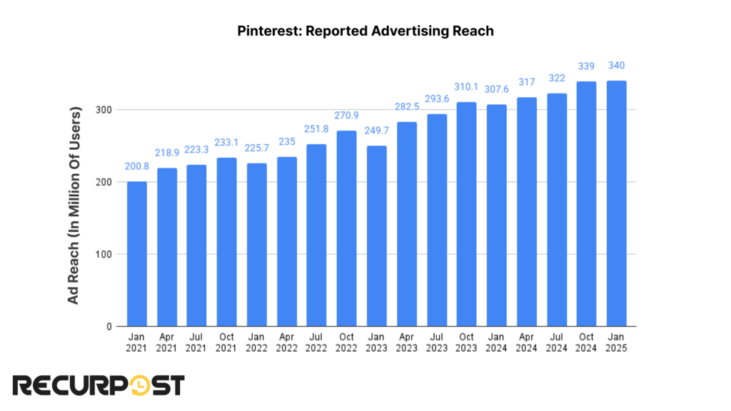 Pinterest reported ad reach