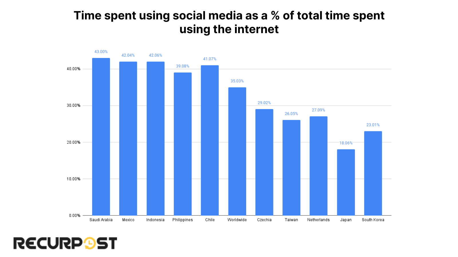 time spent on social media as % of total internet time 
