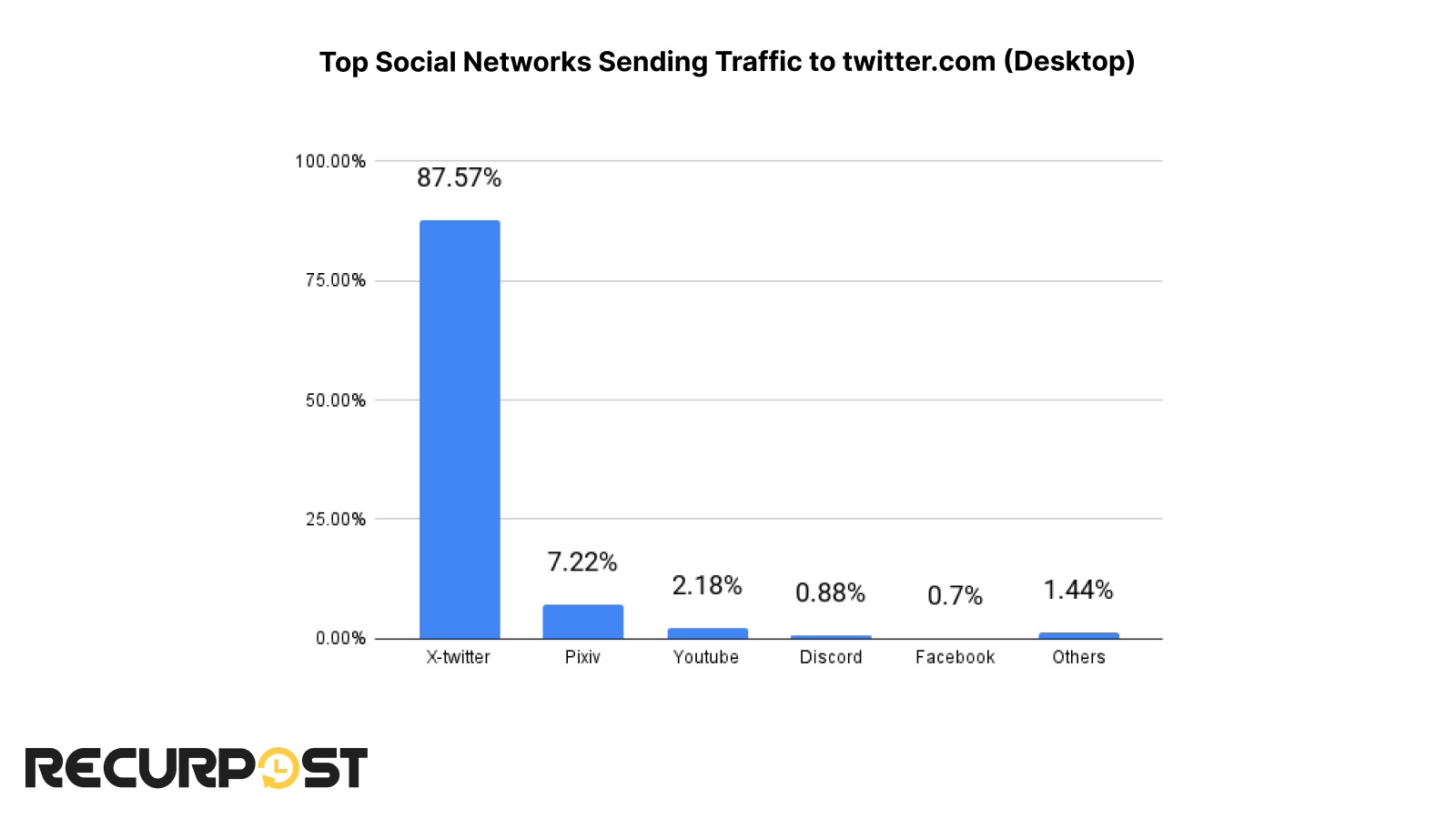 top social networks sending traffic to twitter.com