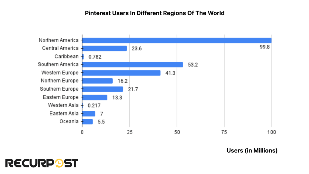 Pinterest Users in different regions of the world