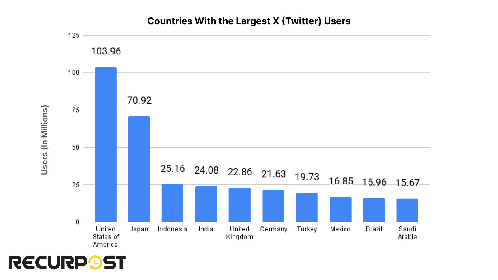 top countries of X users