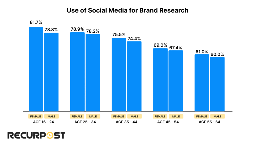 Use of social media for brand research