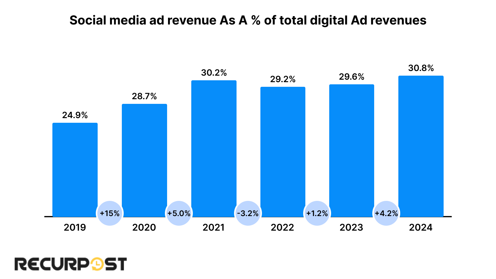 share of social media in total digital ad revenue