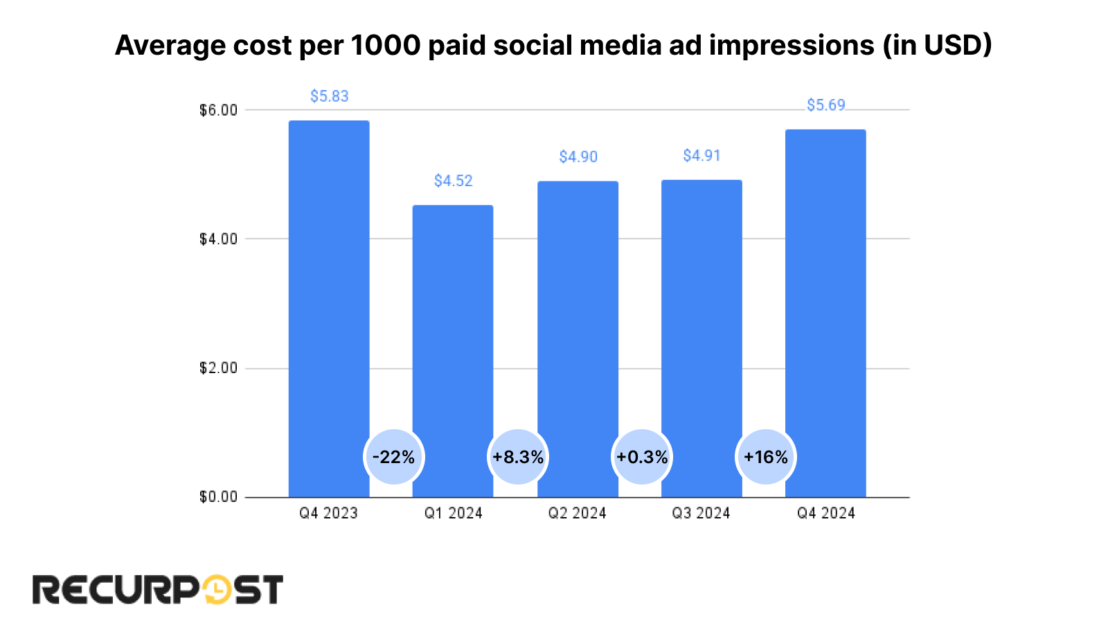 cost per 1000 ad impressions