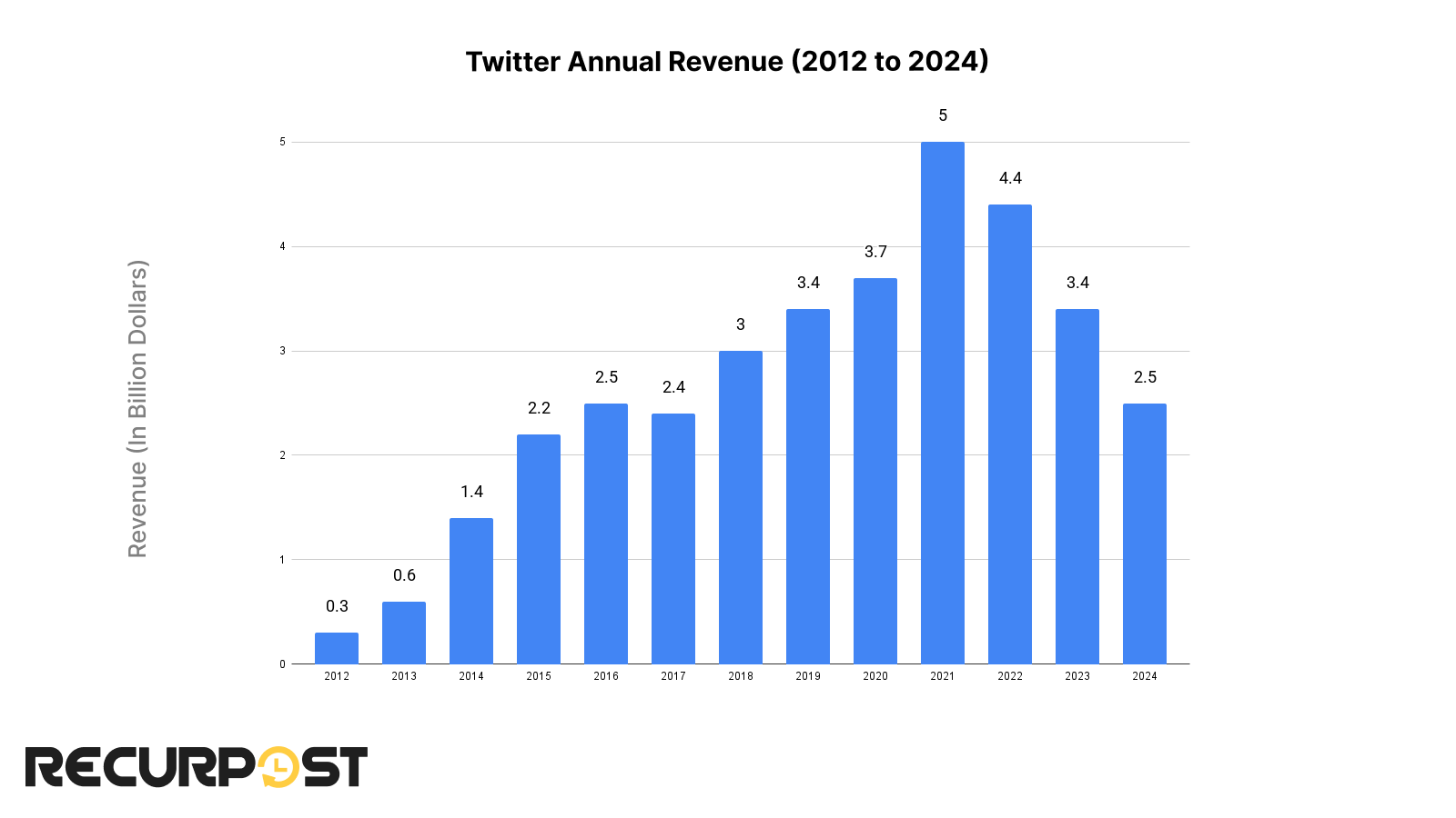 X Annual Revenue
