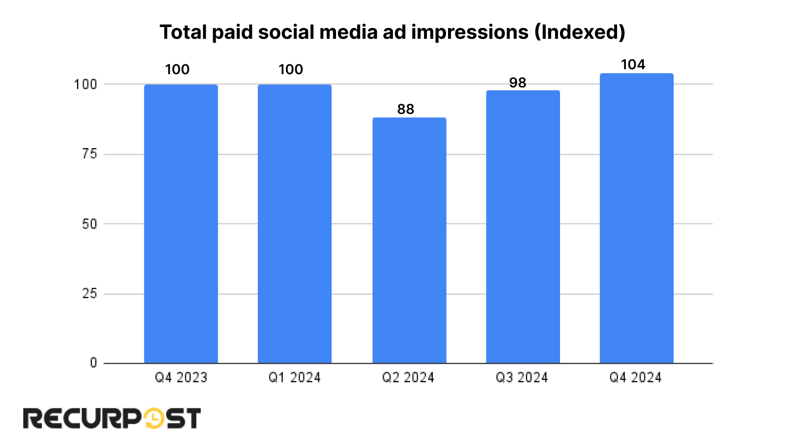 growth of paid ads on social media 
