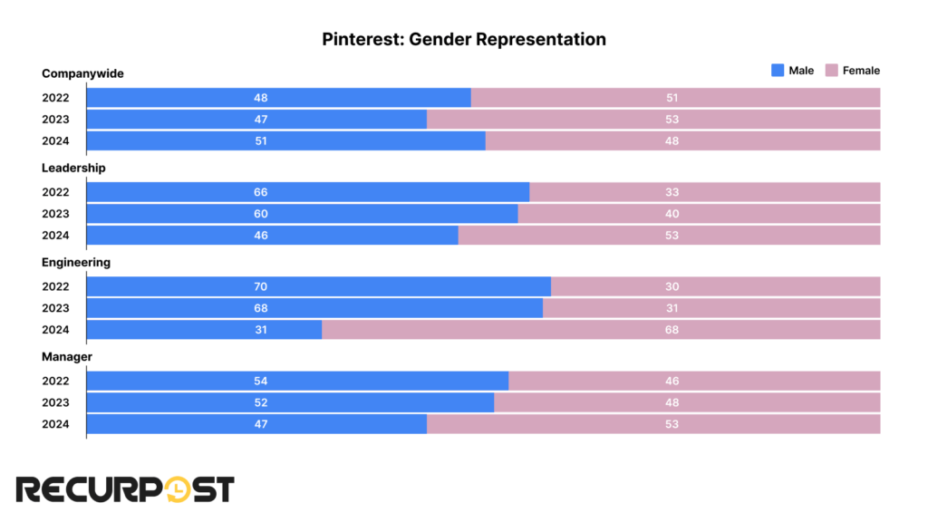 Pinterest gender distribution
