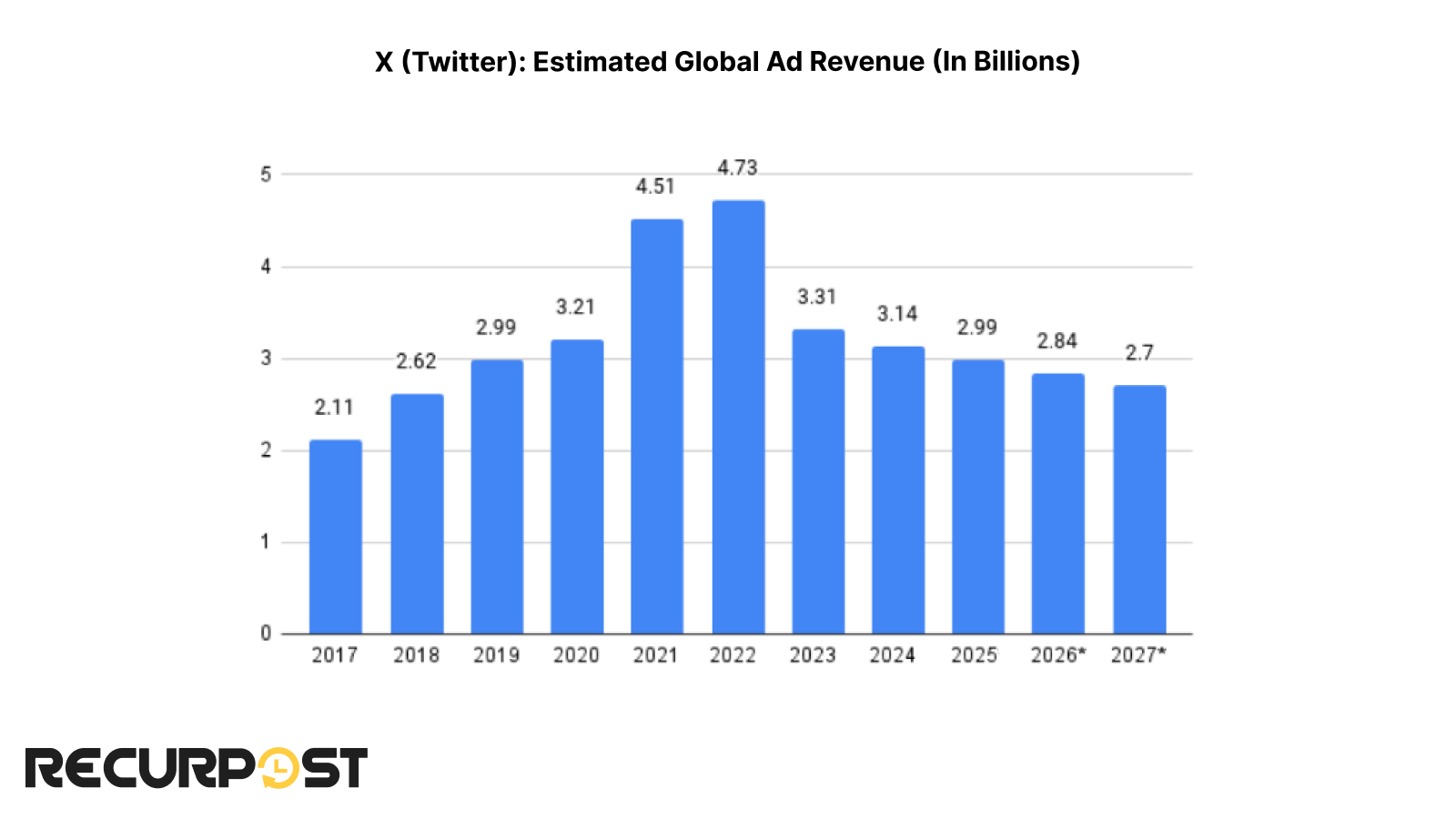 estimated ad revenue_X (Twitter) Statistics