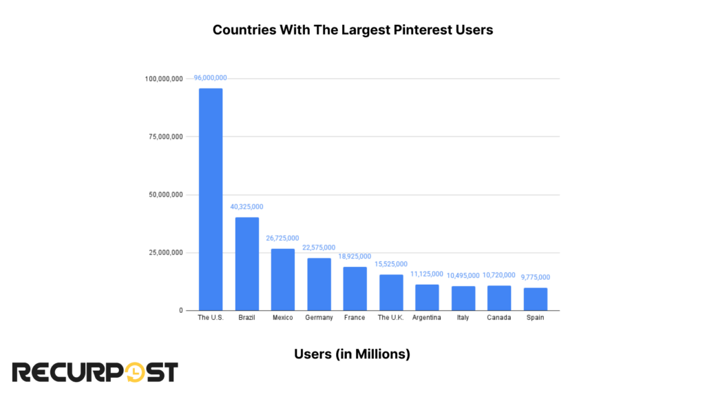countries with the largest Pinterest users