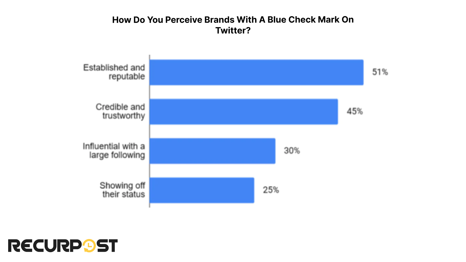 how users perceive brands with blue check mark