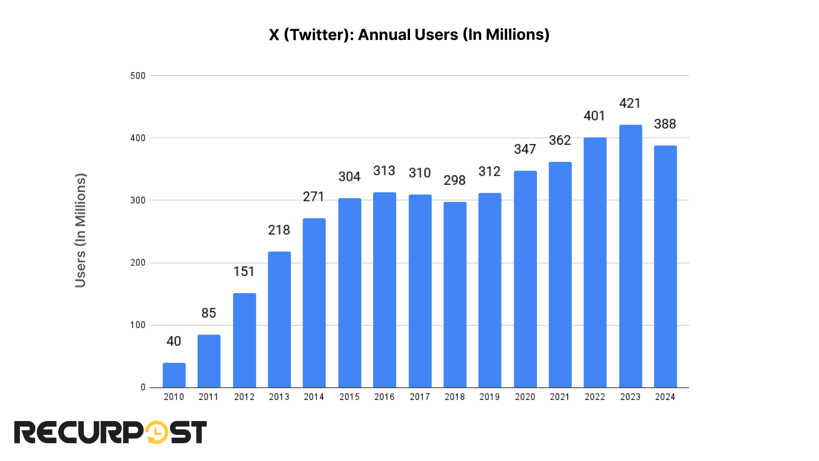 X global annual users
