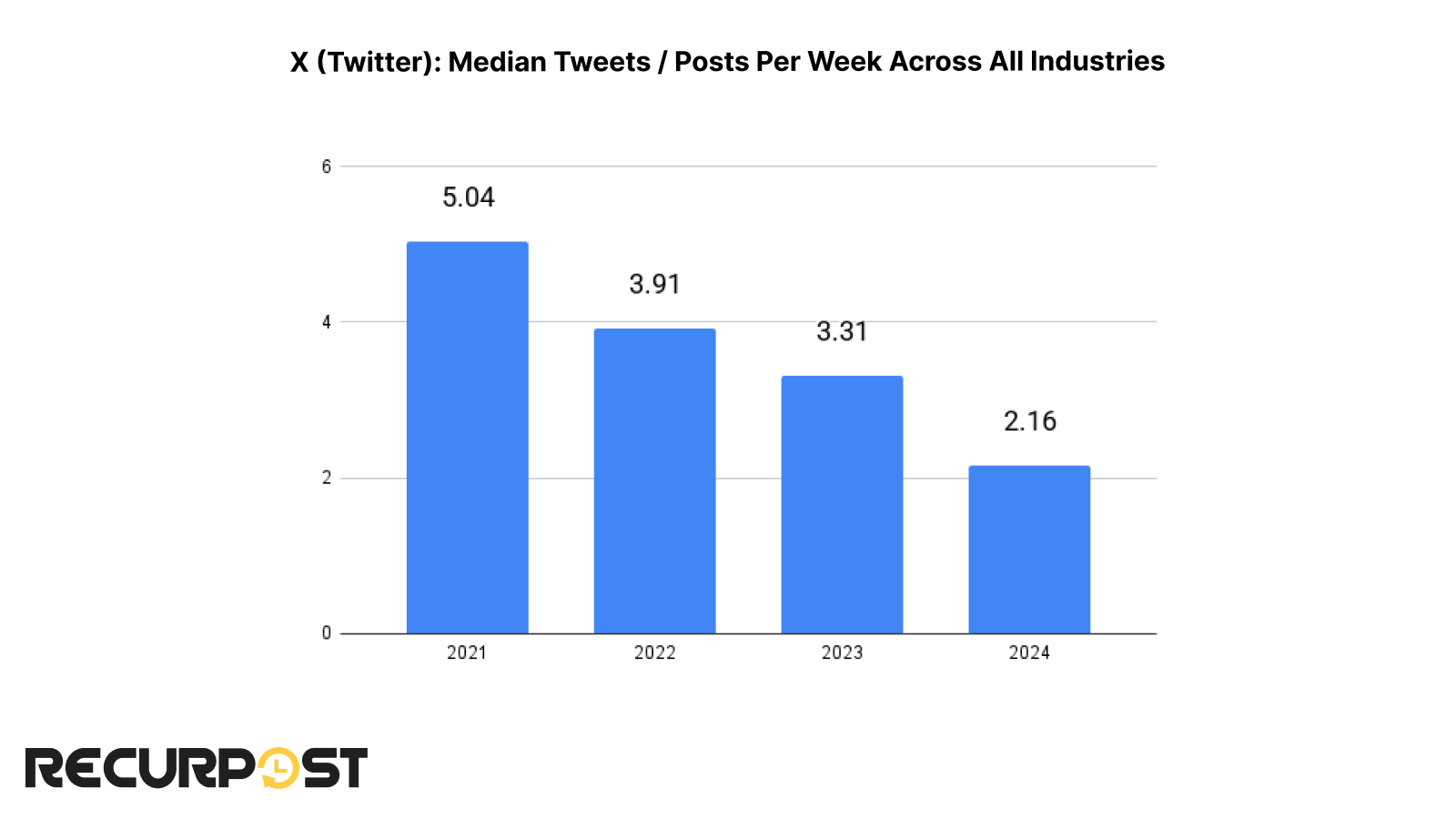 x: Median tweets per week across all industries_X (Twitter) Statistics