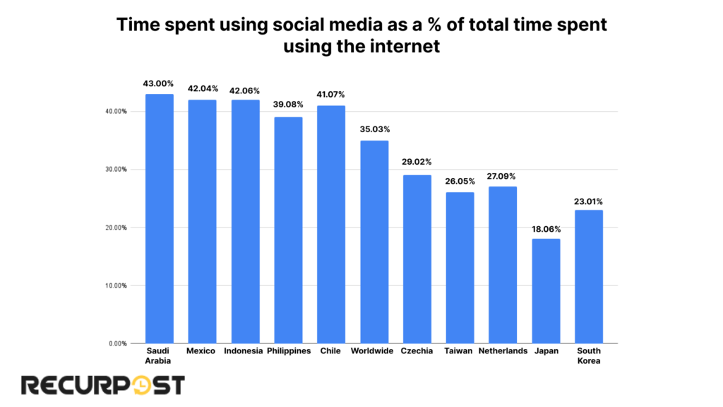 time spent on social media using internnet