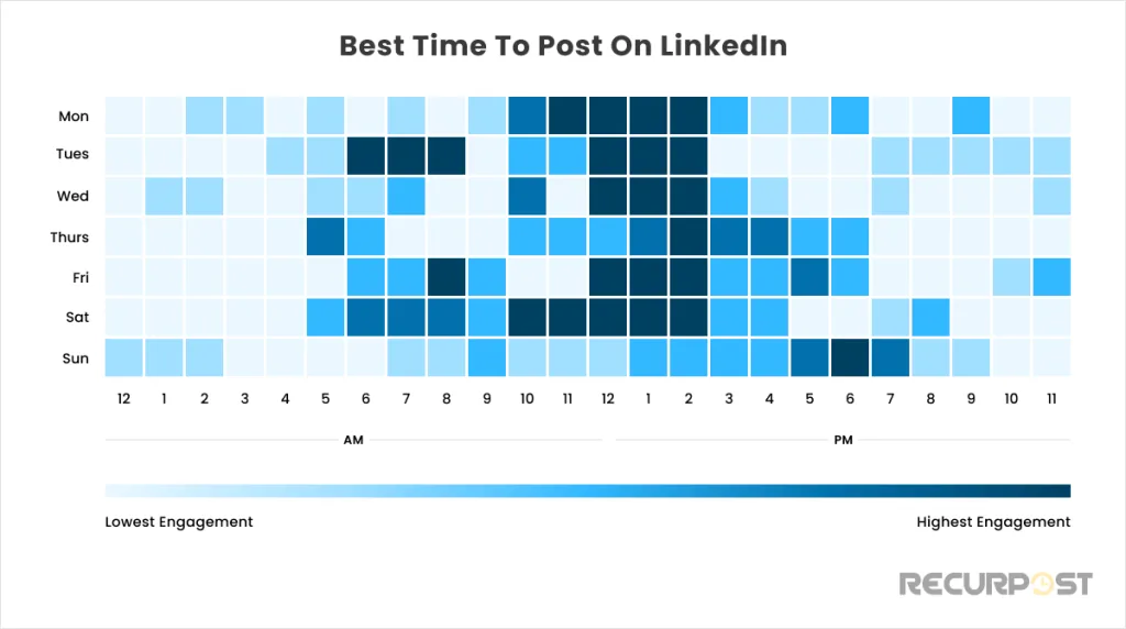 The graph that represents the best time to post on LinkedIn