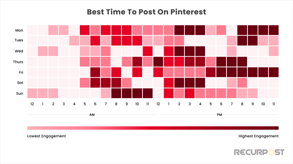 Best time to post on Pinterest according to the week