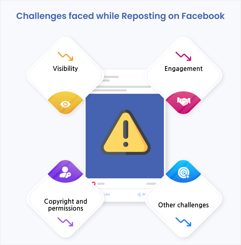 Challenges faced while Reposting on Facebook
