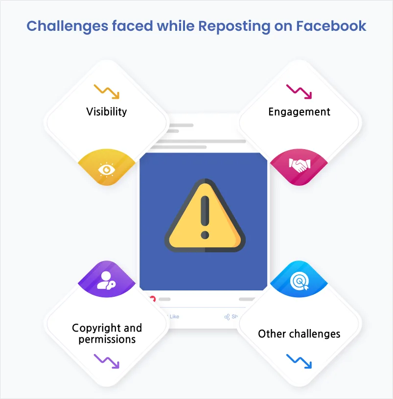 Challenges faced while Reposting on Facebook