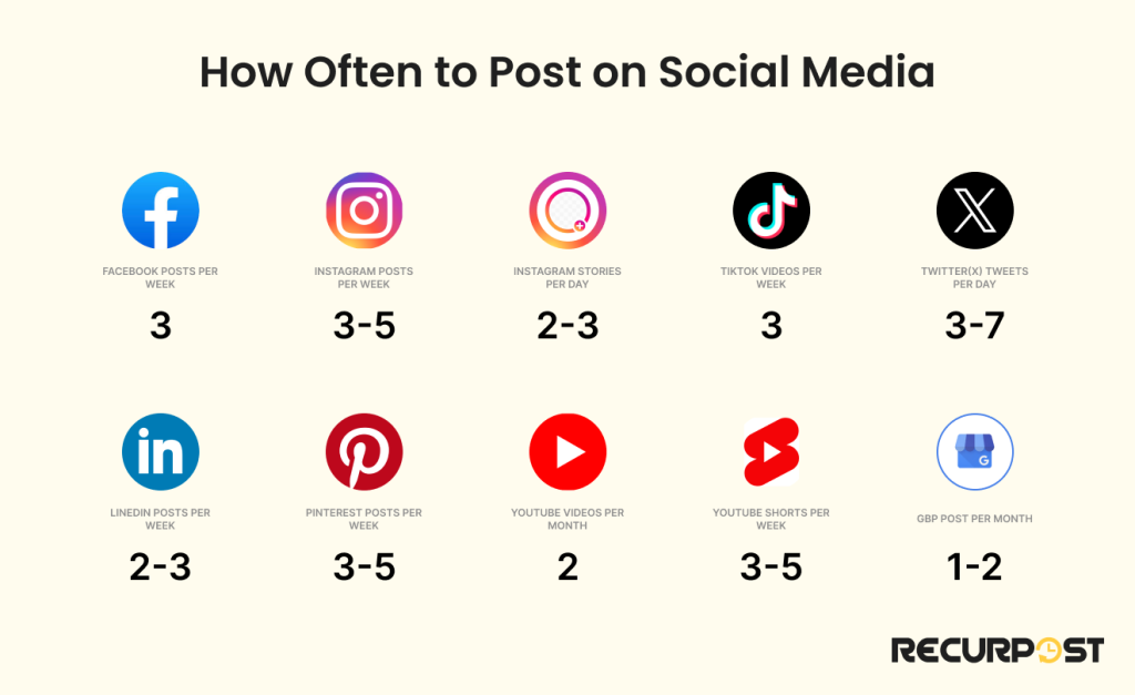 How Often to Post on different Social Media Platforms