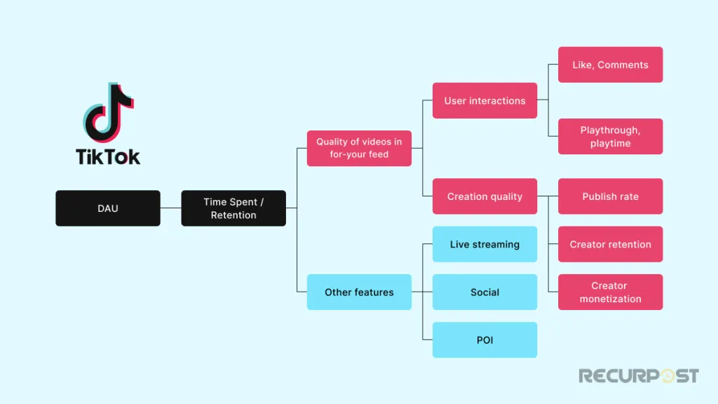 TikTok Algorithm