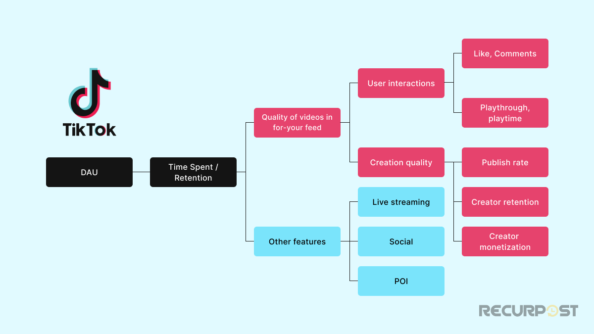 How Does TikTok Algorithm Works? A Beginner's Guide To Learn - RecurPost