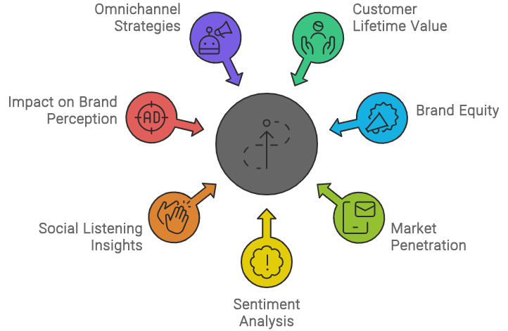 Setting Advanced Objectives and KPIs