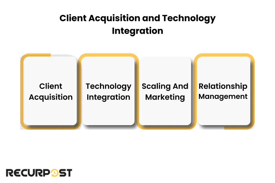 Client Acquisition and Technology Integration