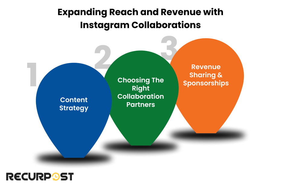 Expanding Reach and Revenue with Instagram Collaborations