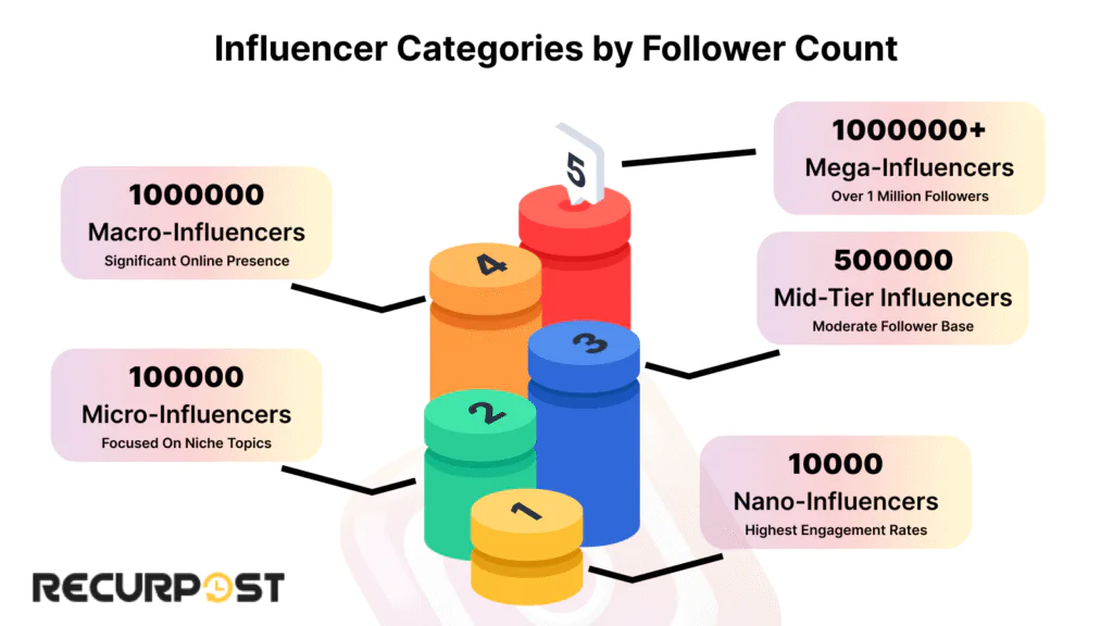 Influencers categories by Follower Count