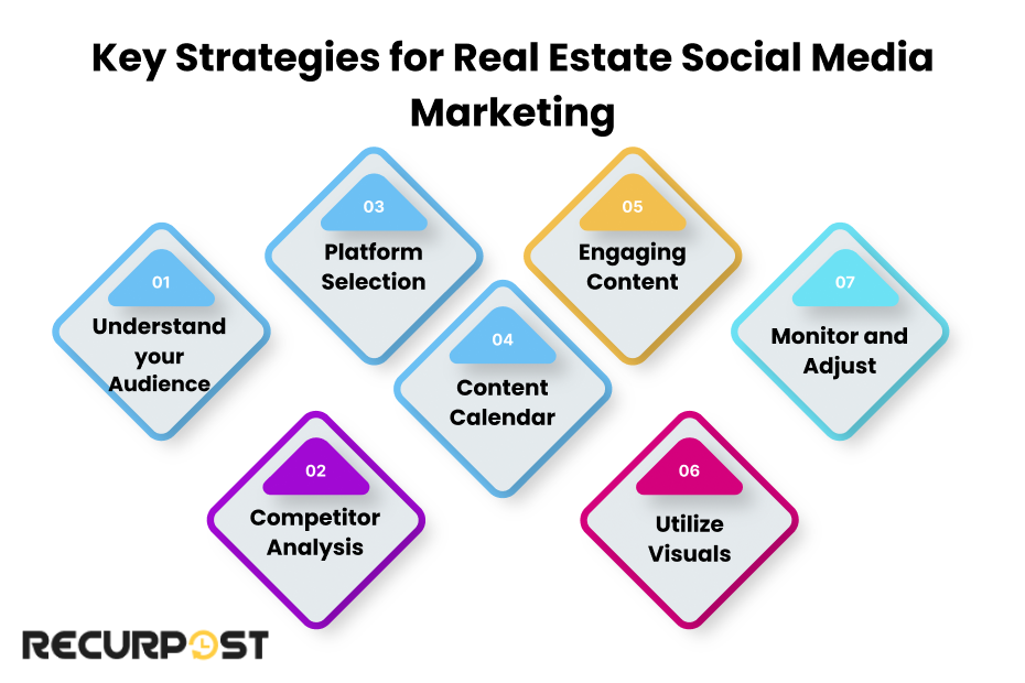 Key Strategies for Real Estate Social Media Marketing
