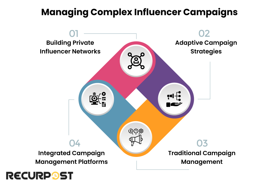 Managing Complex Influencer Campaigns