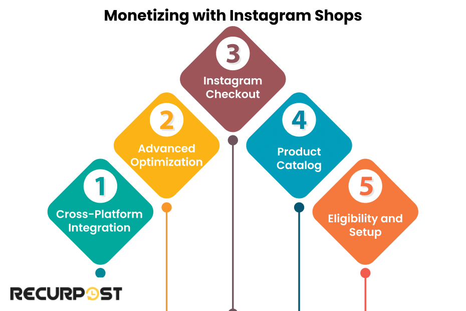 Monetizing with Instagram Shops