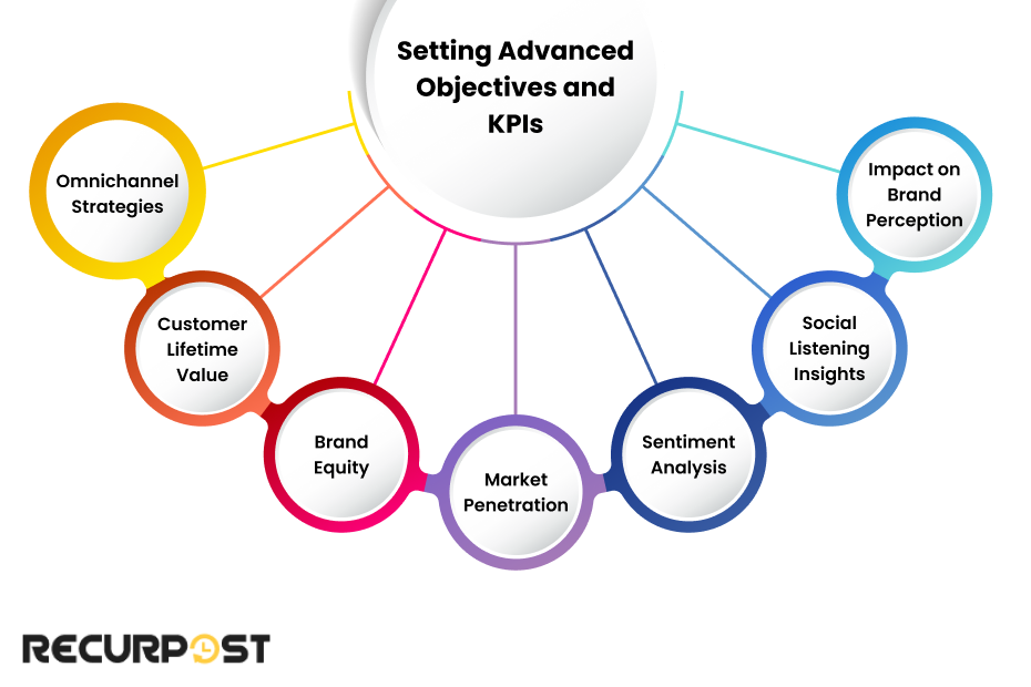 Setting Advanced Objectives and KPIs