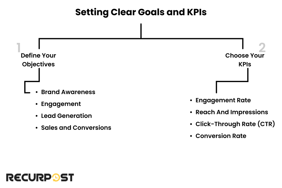 Setting Clear Goals and KPIs