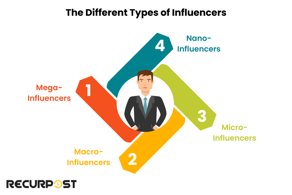 The Different Types of Influencers