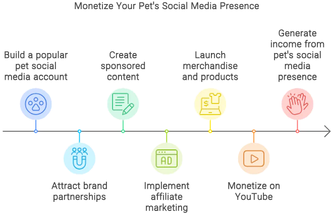 monetize your pet social media presence